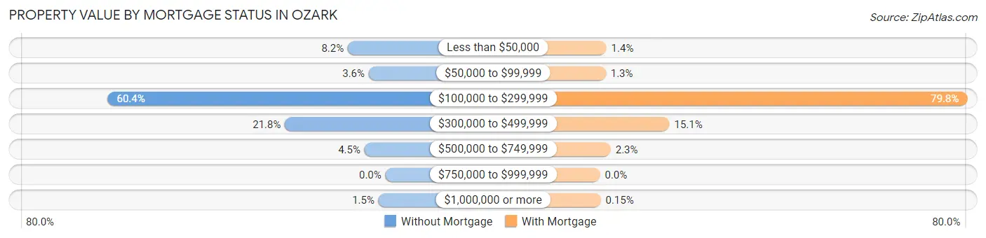 Property Value by Mortgage Status in Ozark