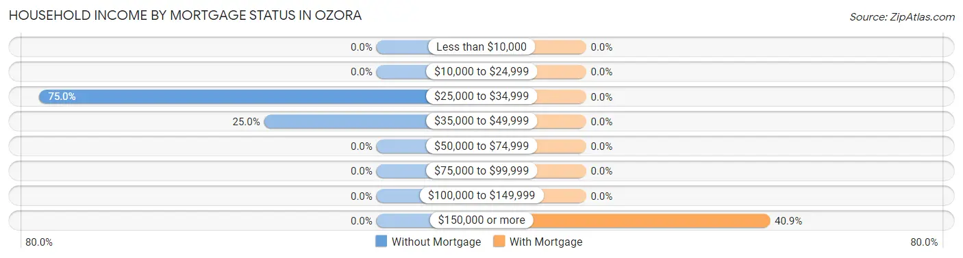 Household Income by Mortgage Status in Ozora