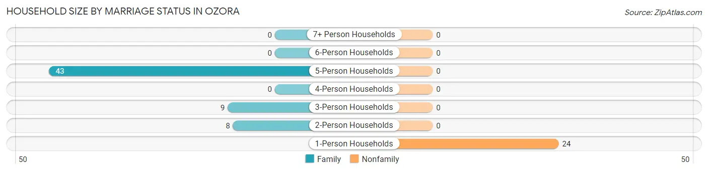 Household Size by Marriage Status in Ozora