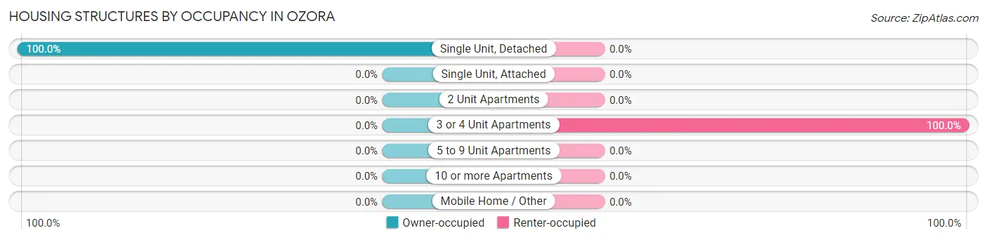 Housing Structures by Occupancy in Ozora