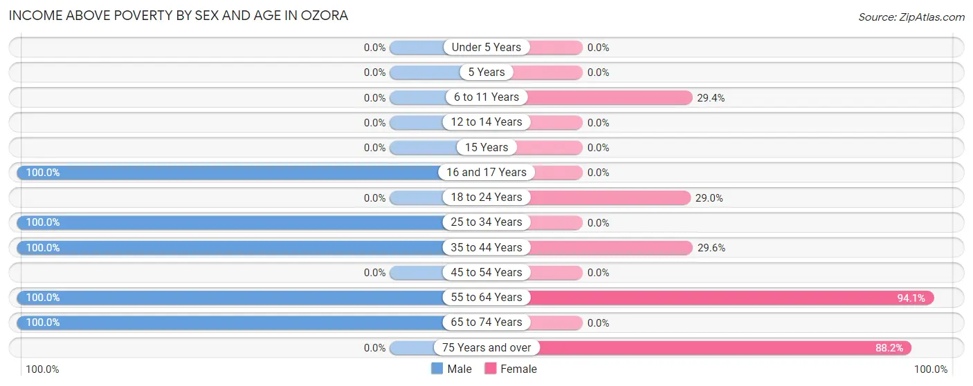 Income Above Poverty by Sex and Age in Ozora