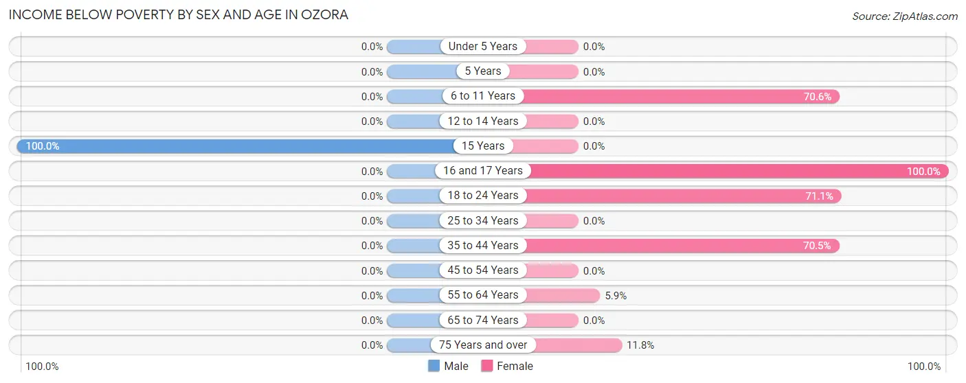 Income Below Poverty by Sex and Age in Ozora