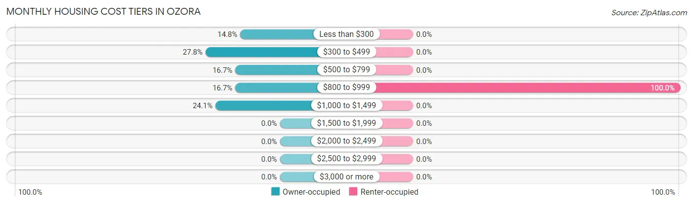 Monthly Housing Cost Tiers in Ozora