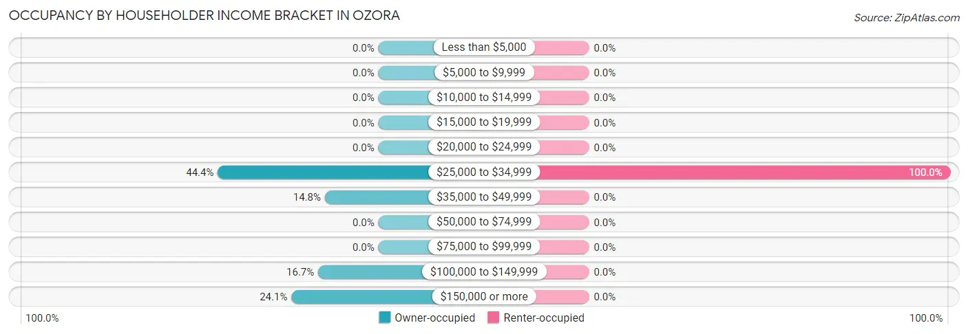 Occupancy by Householder Income Bracket in Ozora