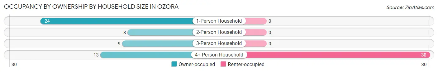Occupancy by Ownership by Household Size in Ozora