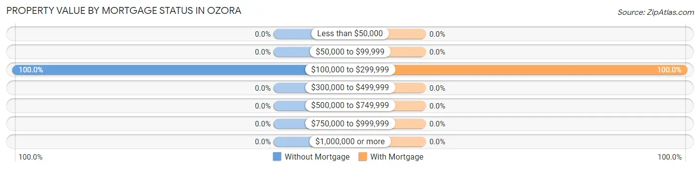 Property Value by Mortgage Status in Ozora