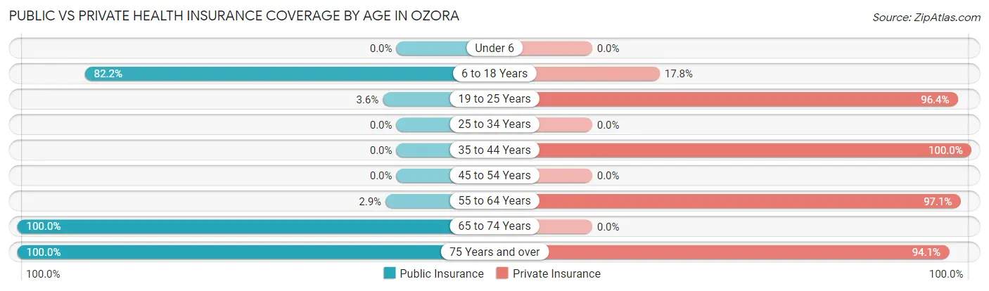 Public vs Private Health Insurance Coverage by Age in Ozora