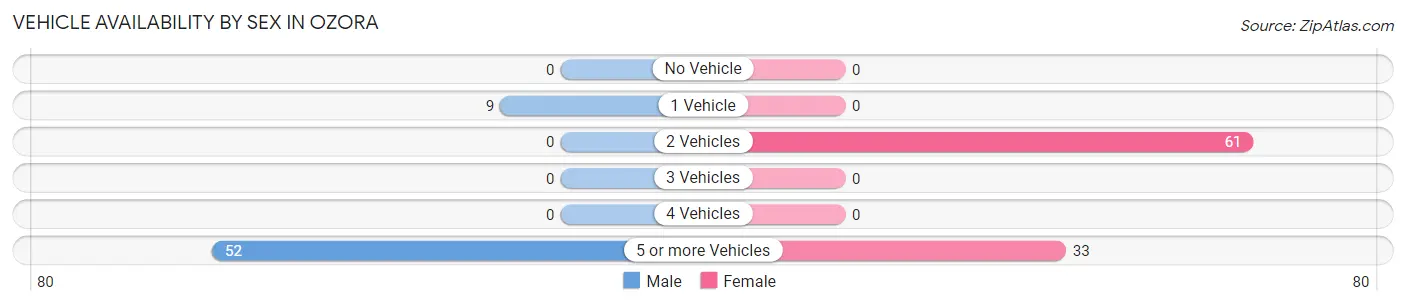 Vehicle Availability by Sex in Ozora