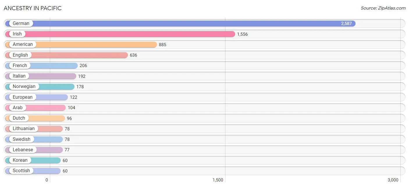 Ancestry in Pacific