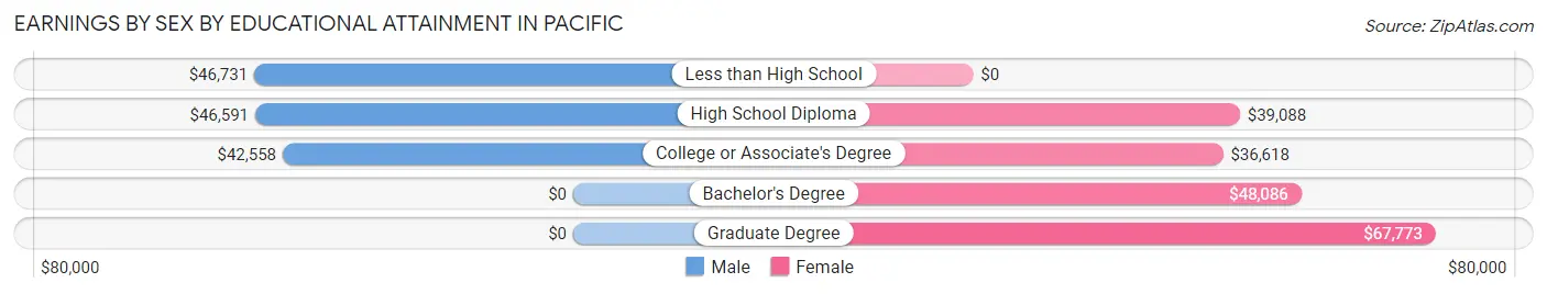 Earnings by Sex by Educational Attainment in Pacific