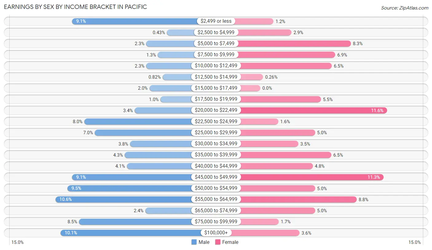 Earnings by Sex by Income Bracket in Pacific