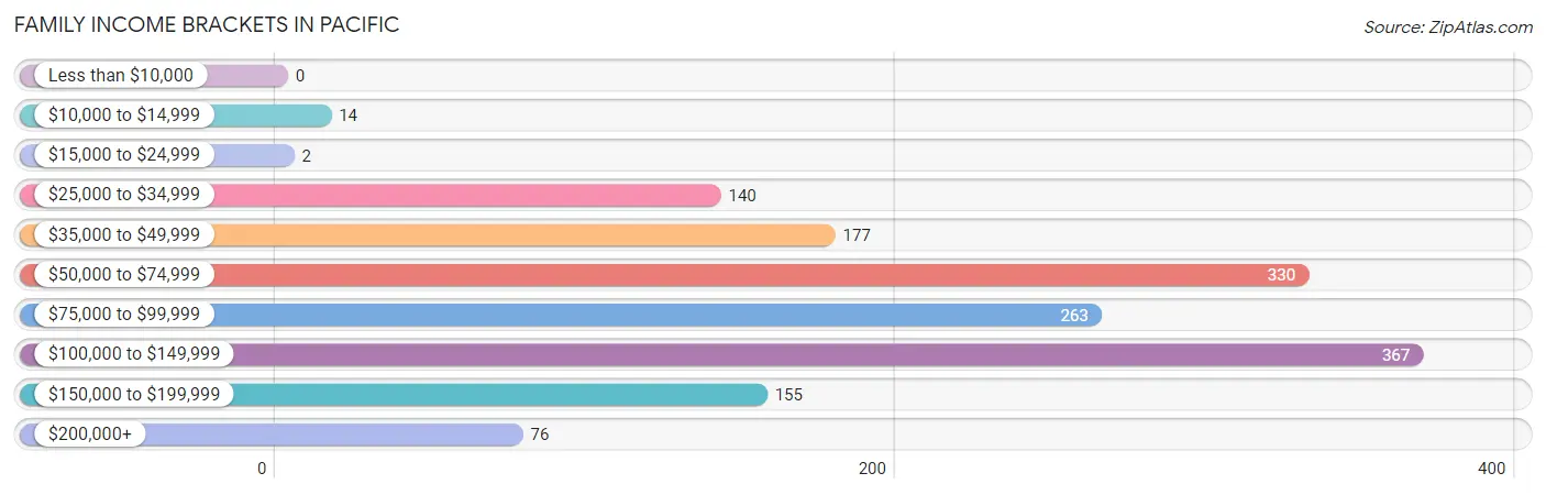 Family Income Brackets in Pacific