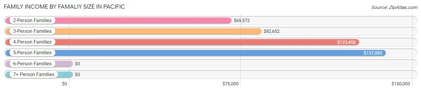 Family Income by Famaliy Size in Pacific