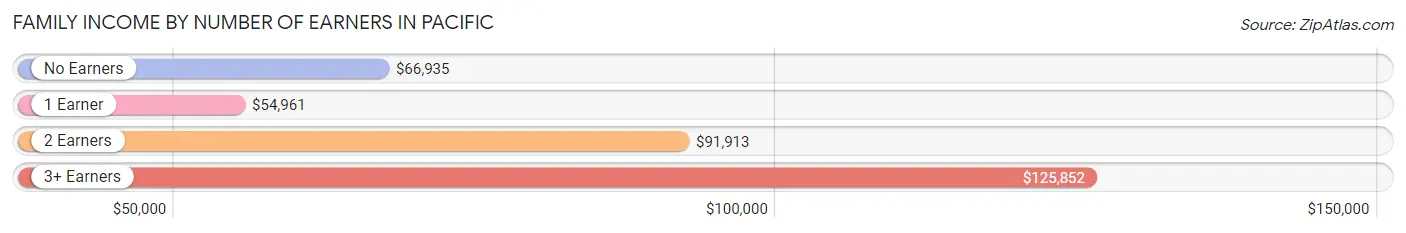 Family Income by Number of Earners in Pacific