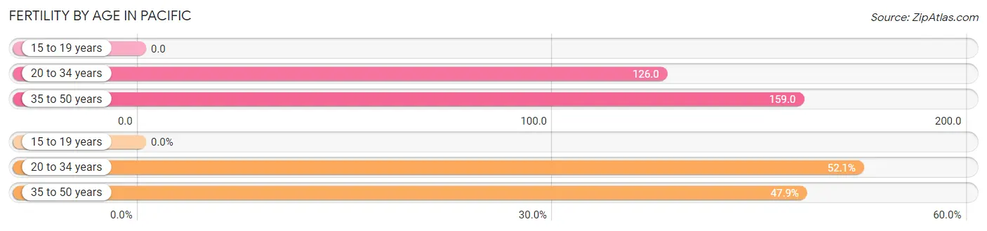 Female Fertility by Age in Pacific