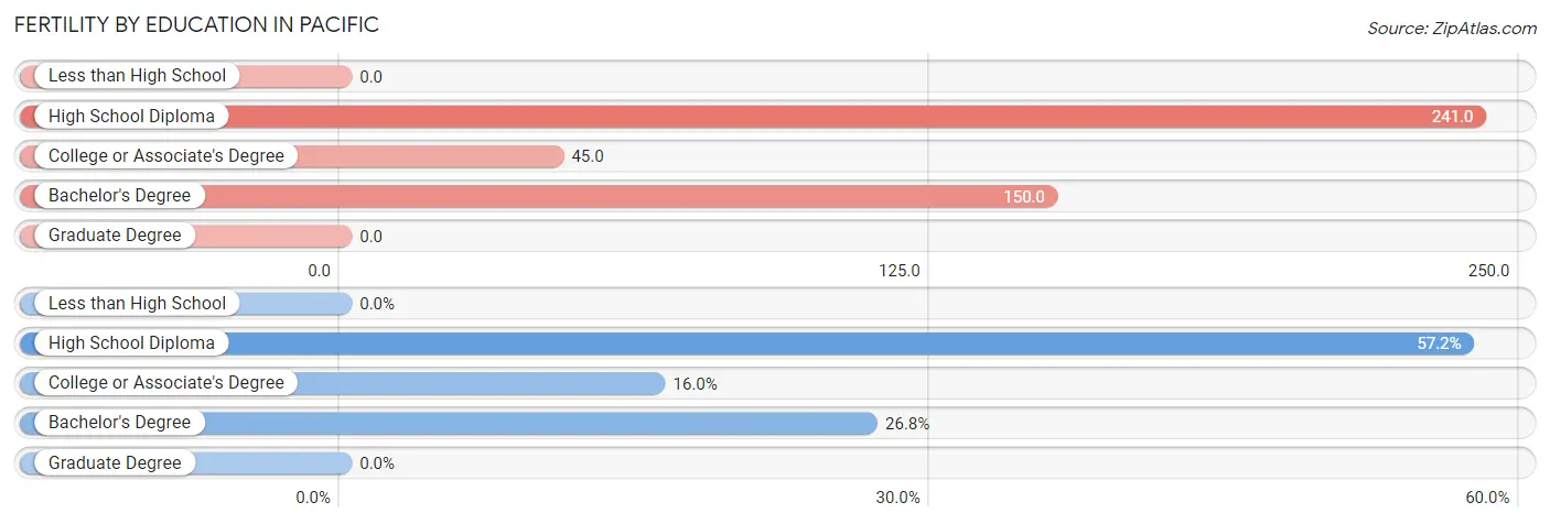 Female Fertility by Education Attainment in Pacific