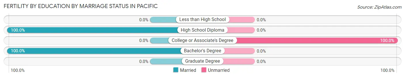 Female Fertility by Education by Marriage Status in Pacific