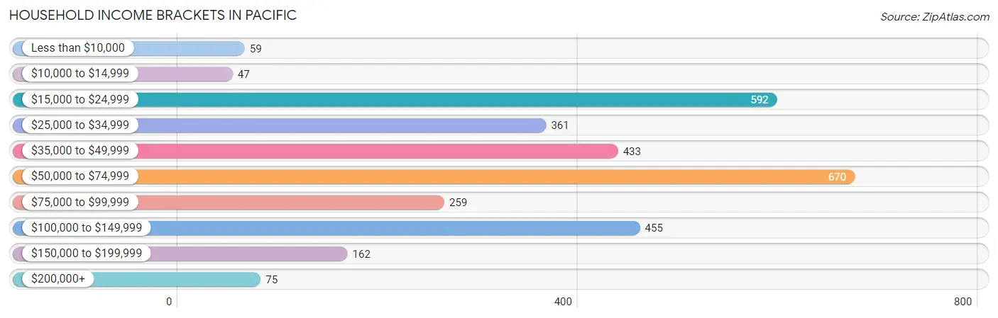 Household Income Brackets in Pacific