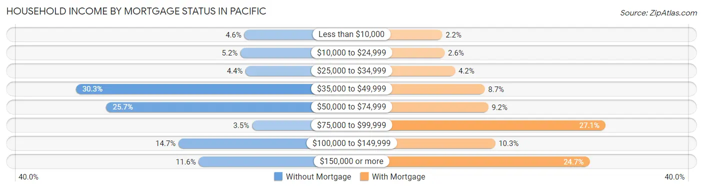 Household Income by Mortgage Status in Pacific