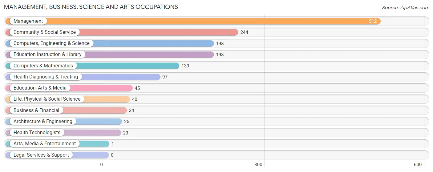 Management, Business, Science and Arts Occupations in Pacific