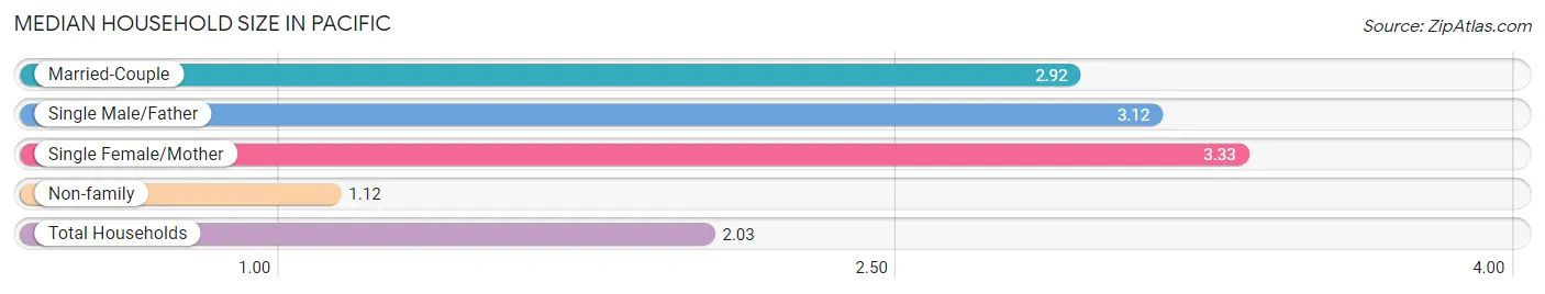 Median Household Size in Pacific