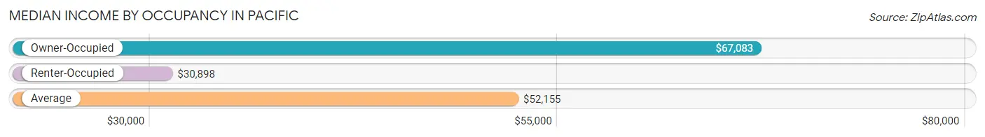 Median Income by Occupancy in Pacific