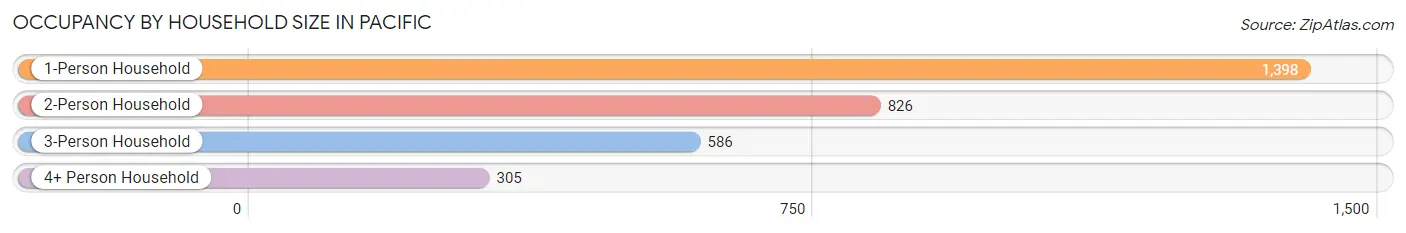 Occupancy by Household Size in Pacific