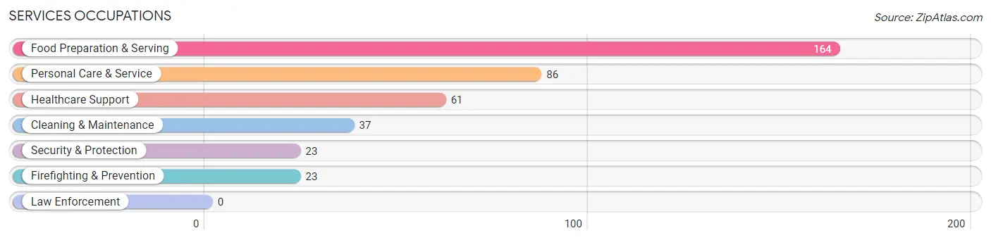 Services Occupations in Pacific