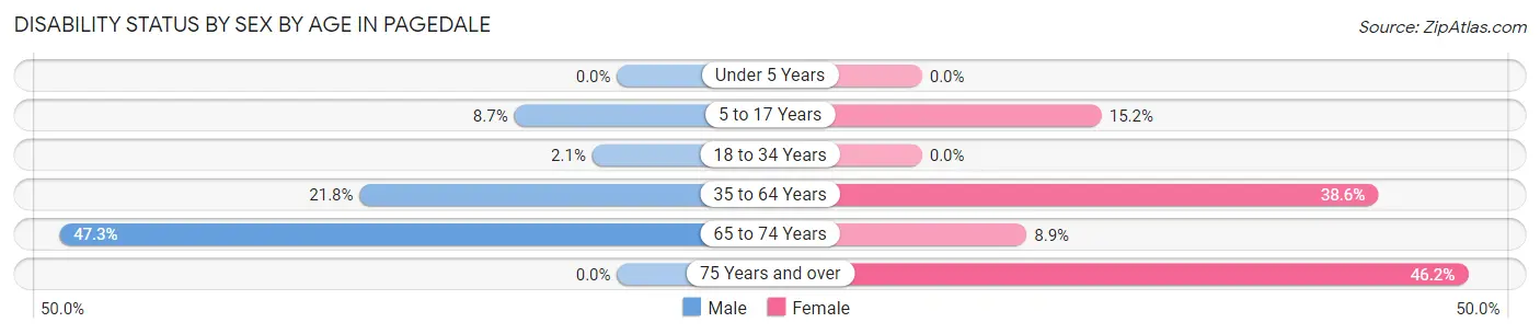 Disability Status by Sex by Age in Pagedale