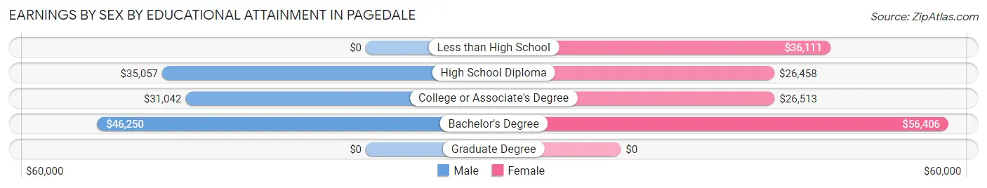 Earnings by Sex by Educational Attainment in Pagedale