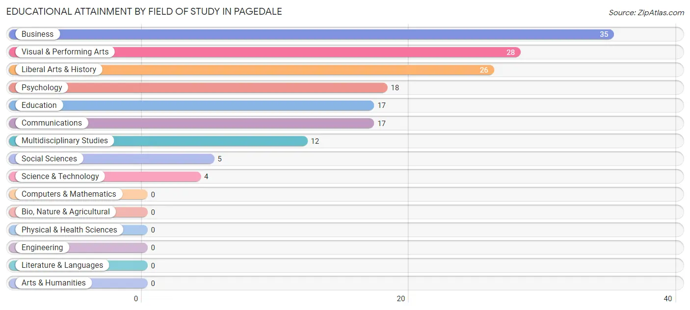 Educational Attainment by Field of Study in Pagedale