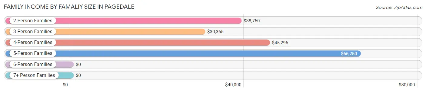 Family Income by Famaliy Size in Pagedale