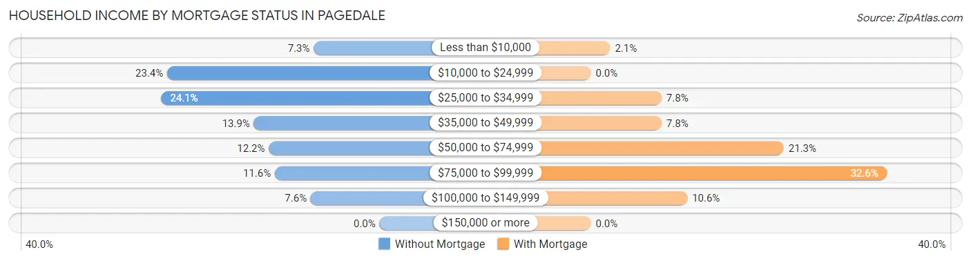 Household Income by Mortgage Status in Pagedale