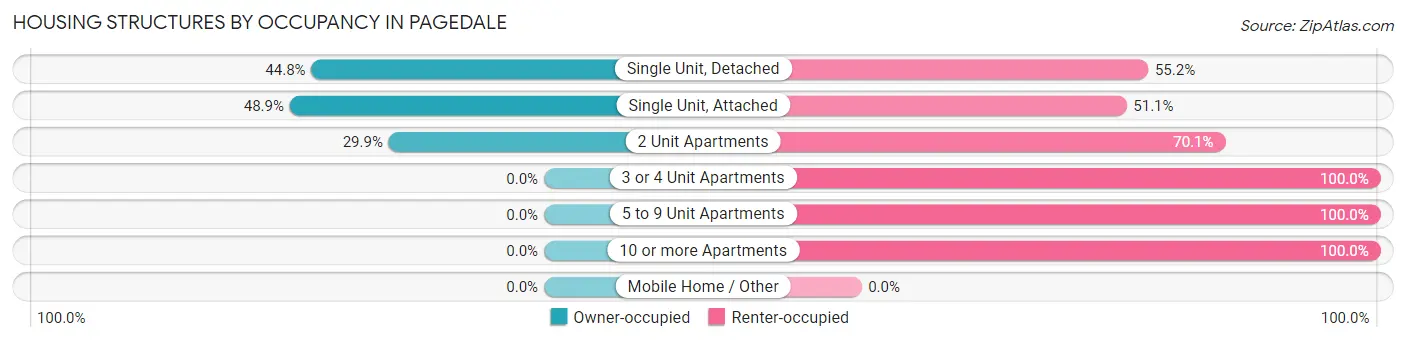 Housing Structures by Occupancy in Pagedale