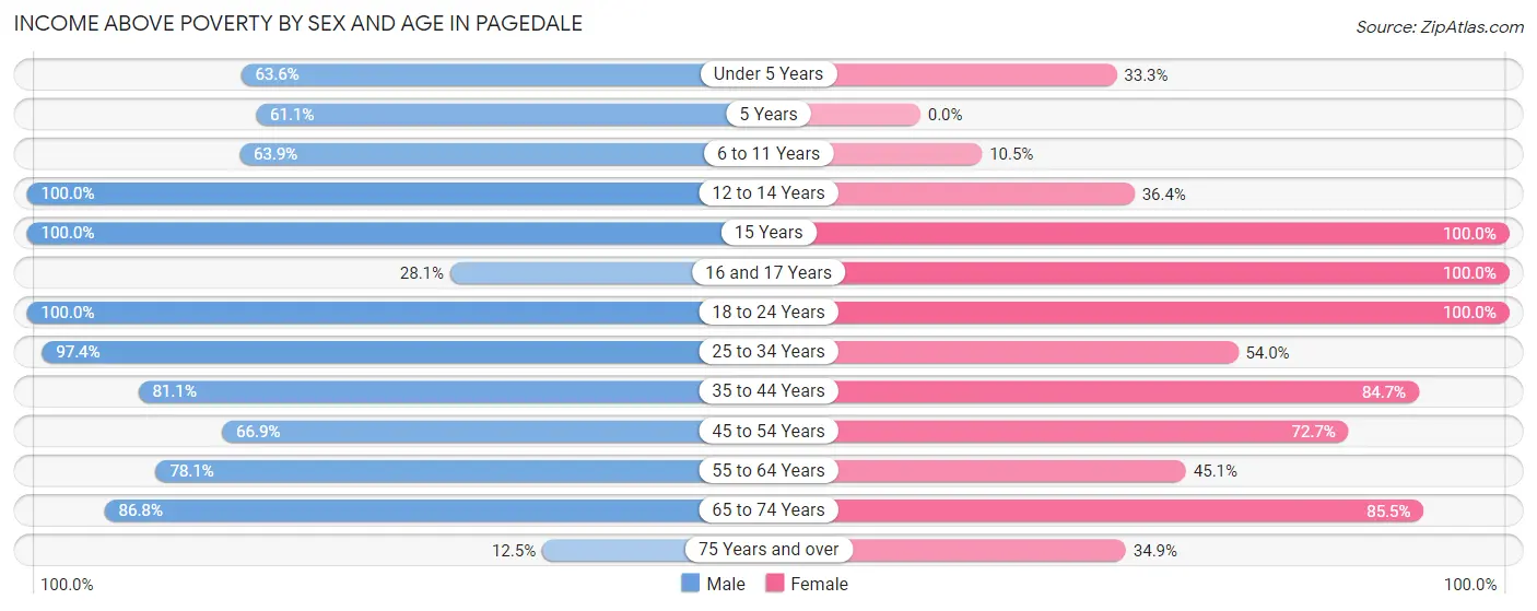 Income Above Poverty by Sex and Age in Pagedale