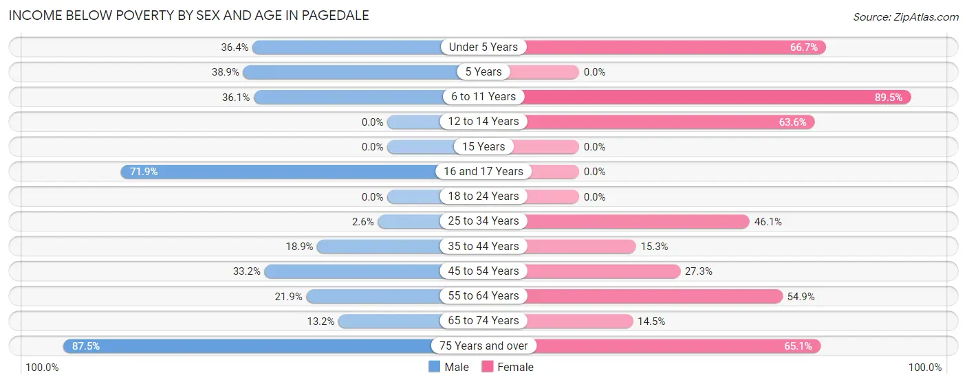 Income Below Poverty by Sex and Age in Pagedale