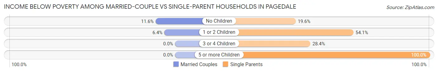 Income Below Poverty Among Married-Couple vs Single-Parent Households in Pagedale