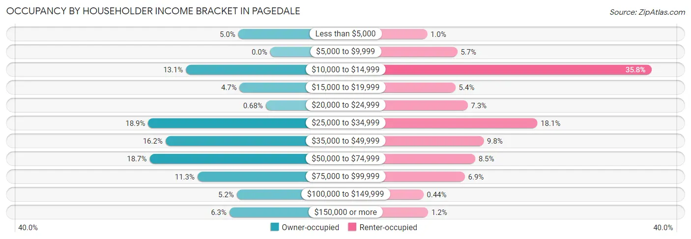 Occupancy by Householder Income Bracket in Pagedale
