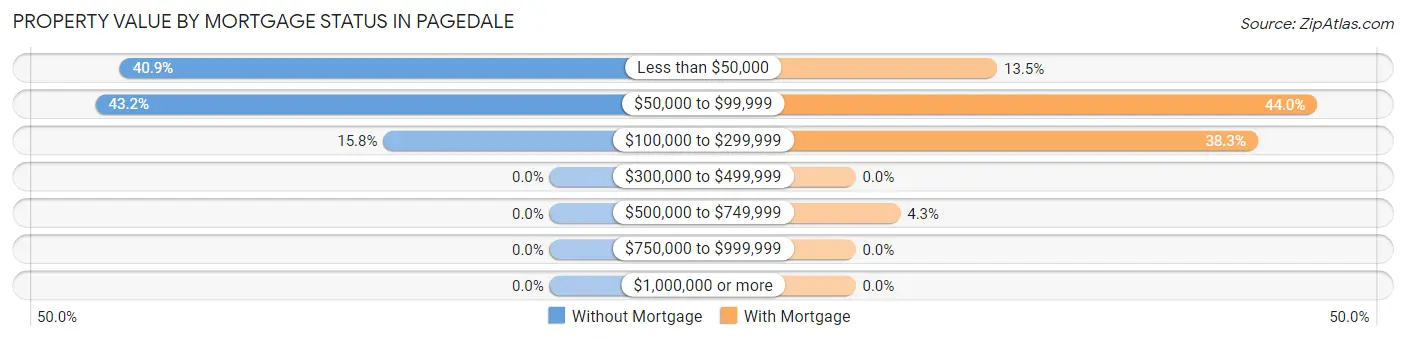 Property Value by Mortgage Status in Pagedale