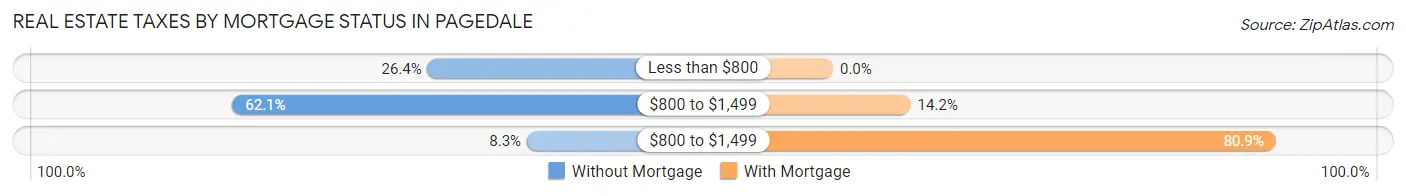 Real Estate Taxes by Mortgage Status in Pagedale
