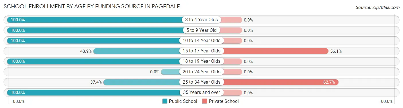 School Enrollment by Age by Funding Source in Pagedale