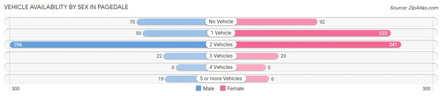 Vehicle Availability by Sex in Pagedale