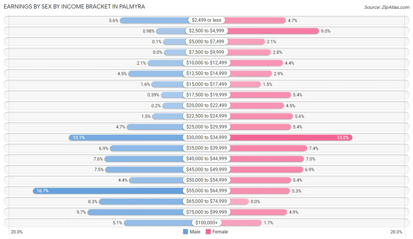 Earnings by Sex by Income Bracket in Palmyra