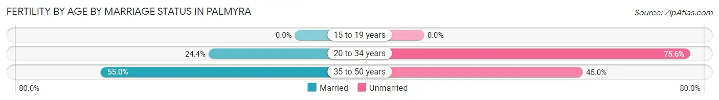 Female Fertility by Age by Marriage Status in Palmyra
