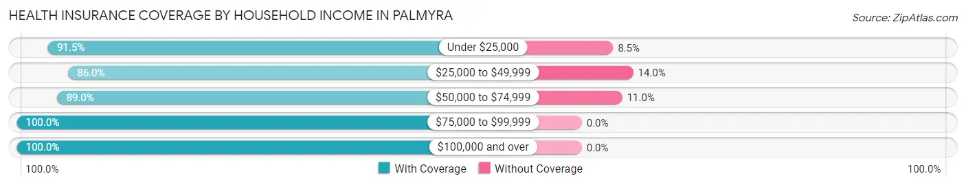 Health Insurance Coverage by Household Income in Palmyra