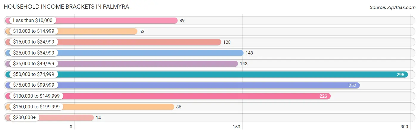 Household Income Brackets in Palmyra