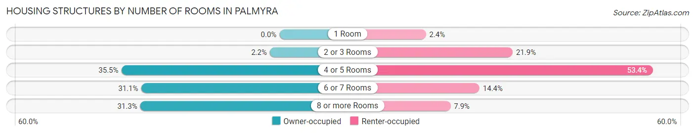 Housing Structures by Number of Rooms in Palmyra