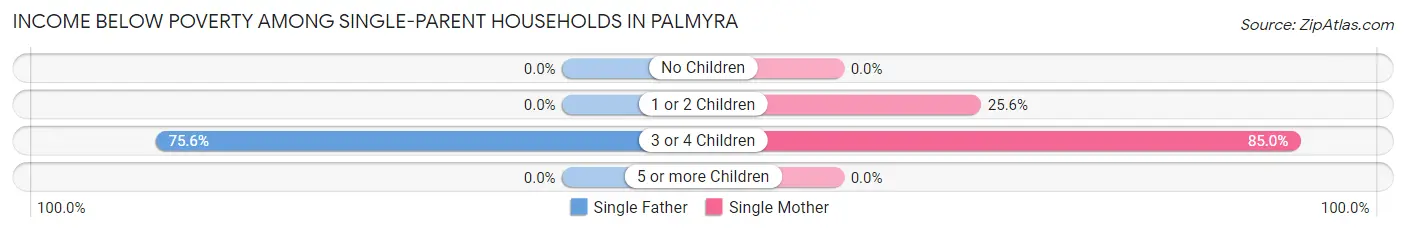 Income Below Poverty Among Single-Parent Households in Palmyra