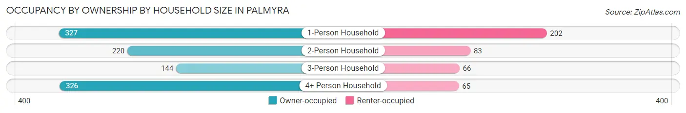 Occupancy by Ownership by Household Size in Palmyra