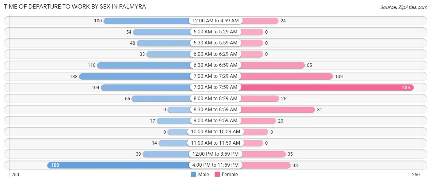 Time of Departure to Work by Sex in Palmyra